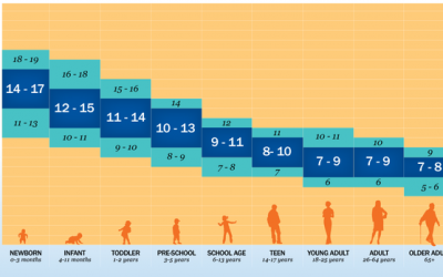 Cuánto debe dormir un niño según la edad